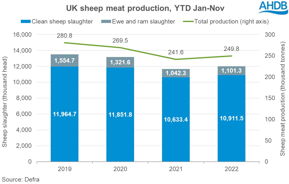 Graph of UK sheep meat production year to date (January- November)